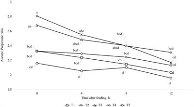 Impact of combined management strategies of monensin and virginiamycin in high energy diets on ruminal fermentation and nutrients utilization